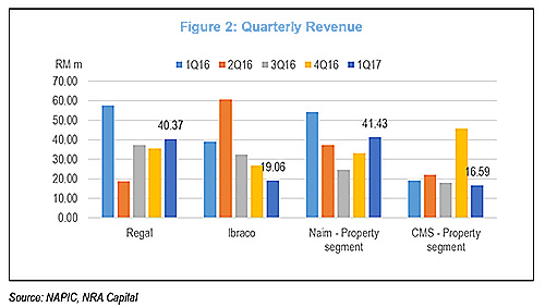 Extracted from NRA 1Q17 Research Report